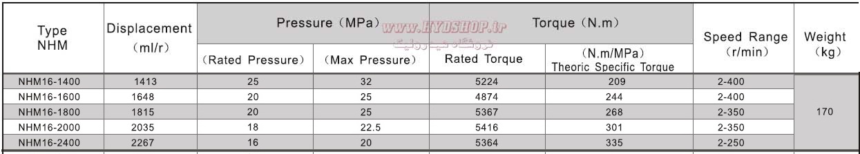 n nhm16 data