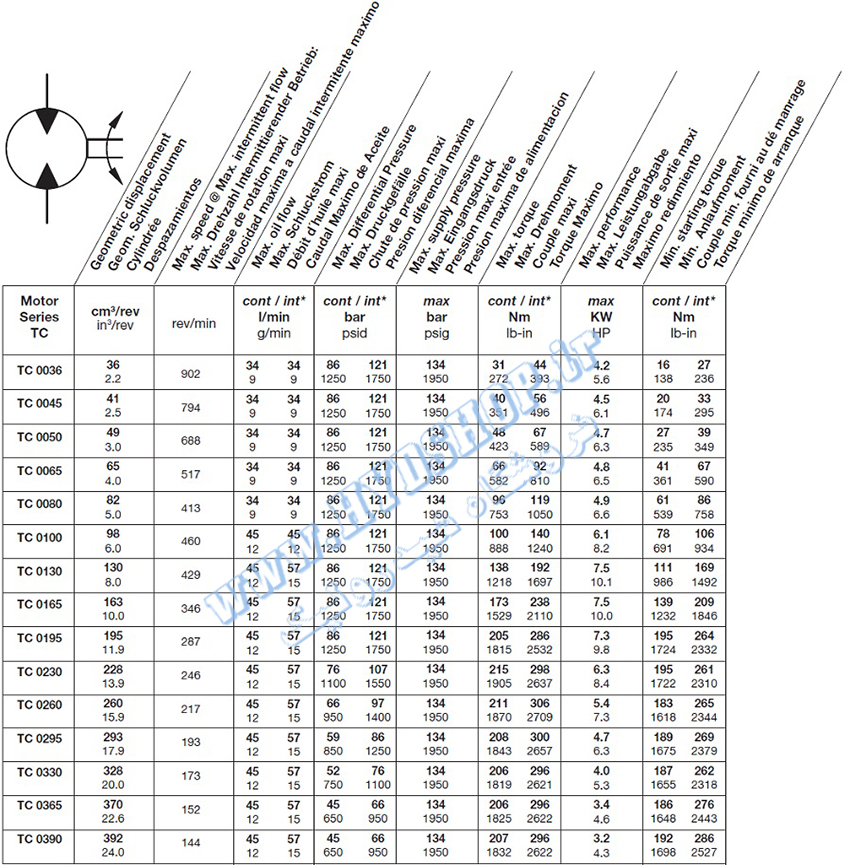 اطلاعات هیدروموتور پارکر TC