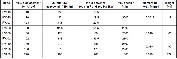 parker pv data